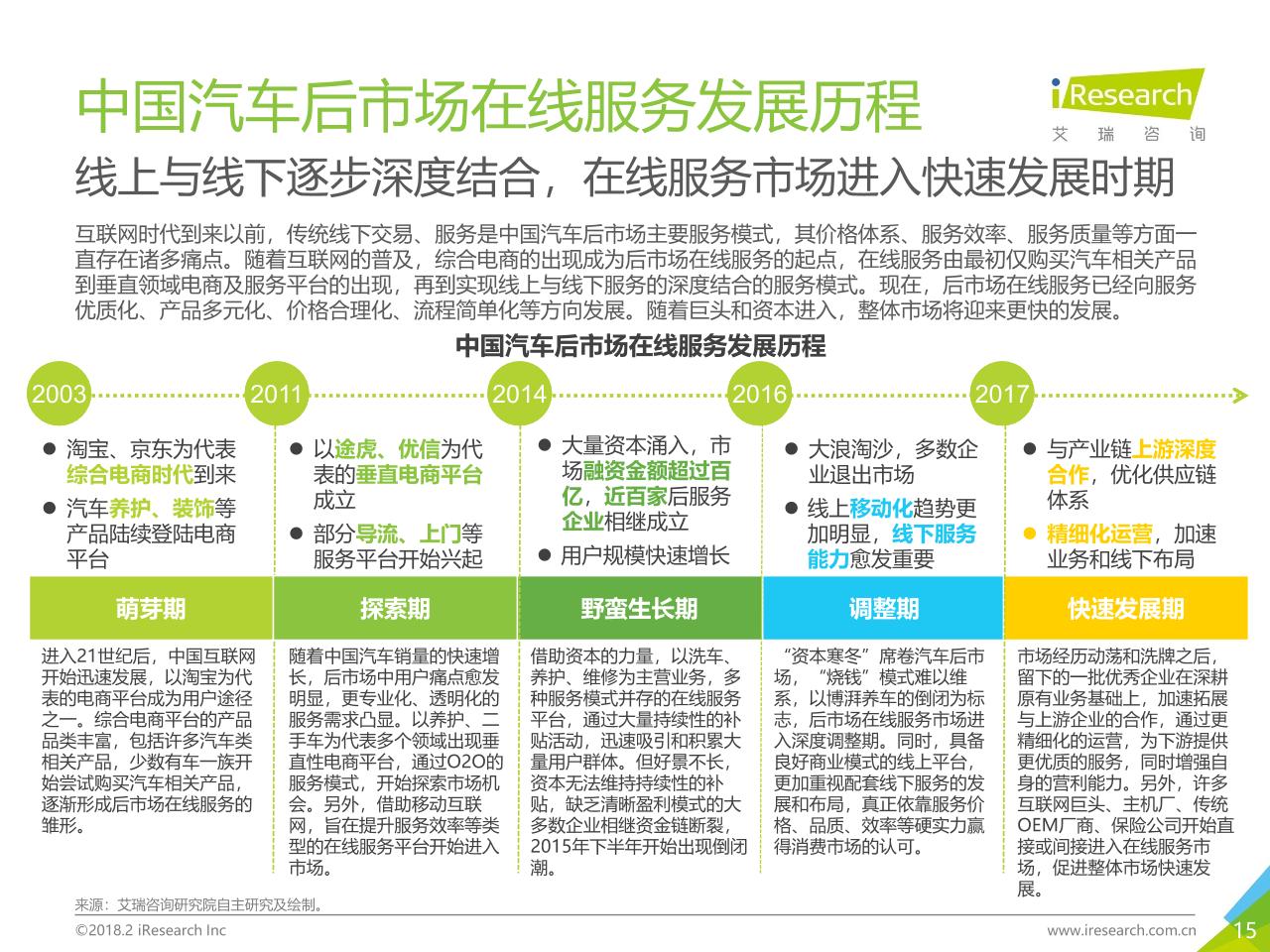 2018年中国汽车后市场在线服务行业研究报告白皮书-undefined