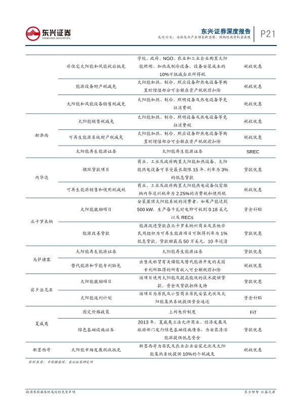 工业行业研究报告：光伏通信行业深度报告：全球光伏产业增长新态势-undefined