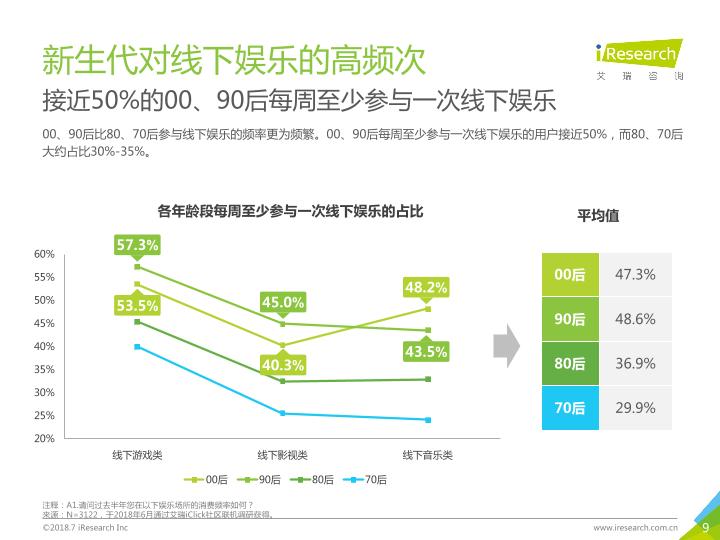 2018年中国新生代线下娱乐消费升级研究报告-undefined