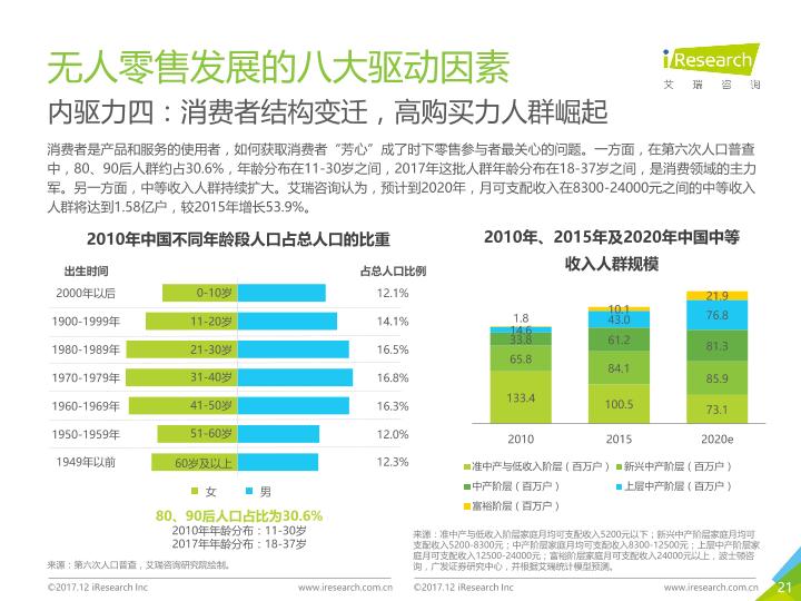 零售行业市场研究报告：2017年中国无人零售行业研究报告-undefined