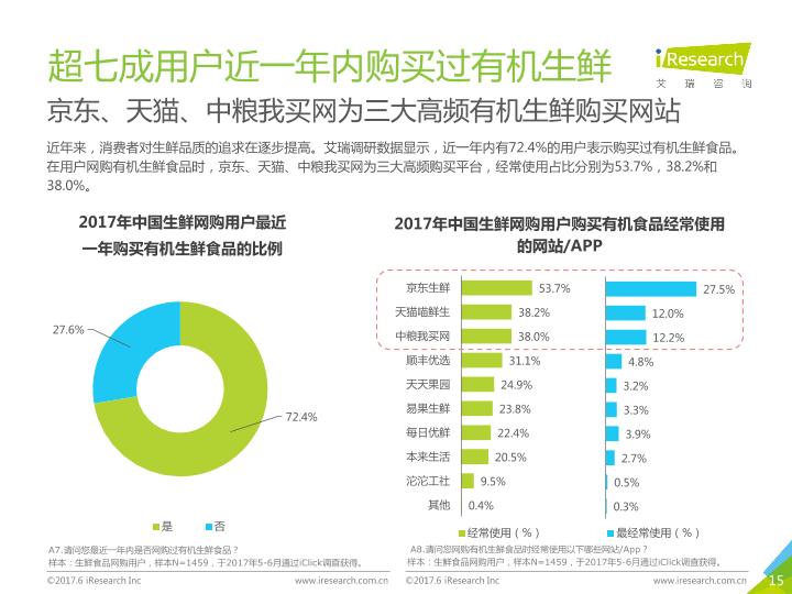 电商行业研究报告：中国线上生鲜食品消费研究报告-undefined