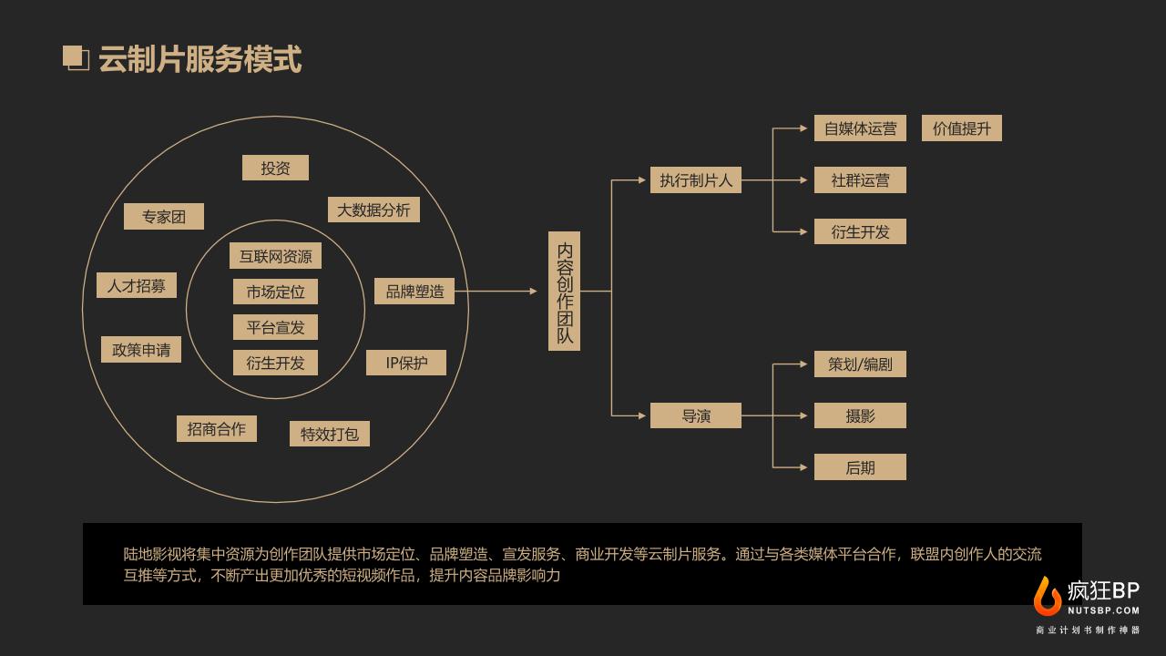 影视传媒内容生产商业计划书-undefined