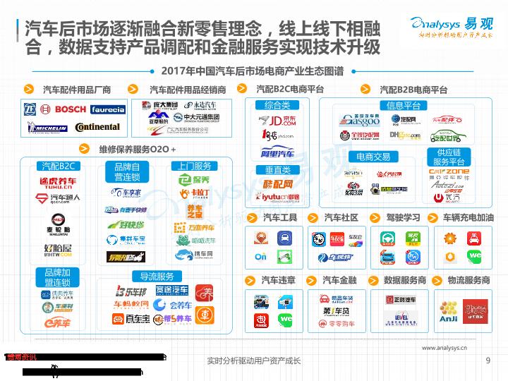 电商行业研究报告：中国汽车后市场电商专题分析：垂直领域遍地开花-undefined
