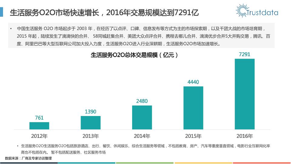 本地生活行业研究报告：2016年本地生活服务O2O白皮书-undefined