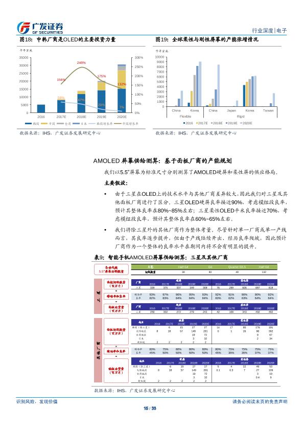 电子行业研究报告：OLED：行业供需两旺，产业链投资机会凸显-undefined