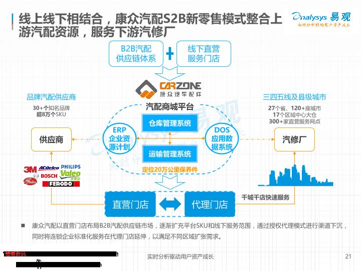 电商行业研究报告：中国汽车后市场电商专题分析：垂直领域遍地开花-undefined