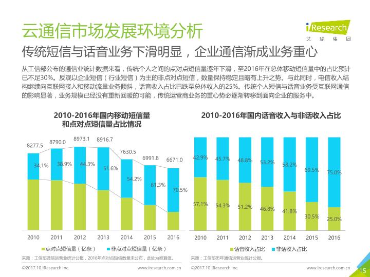 通信行业白皮书行研报告：中国云通信行业发展白皮书 -undefined