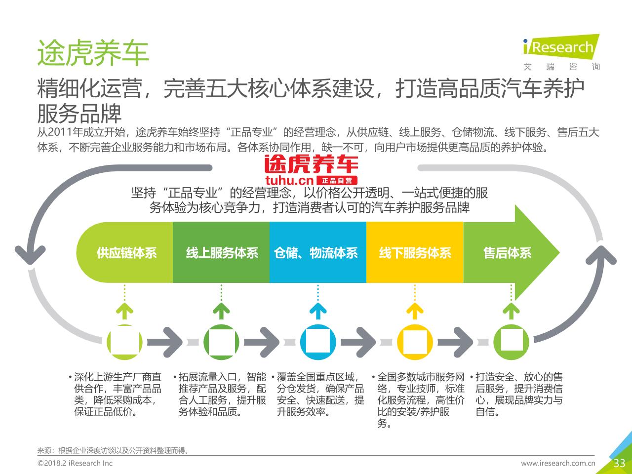 2018年中国汽车后市场在线服务行业研究报告白皮书-undefined