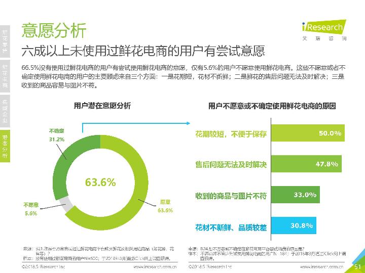 2018鲜花市场行业研究报告-undefined