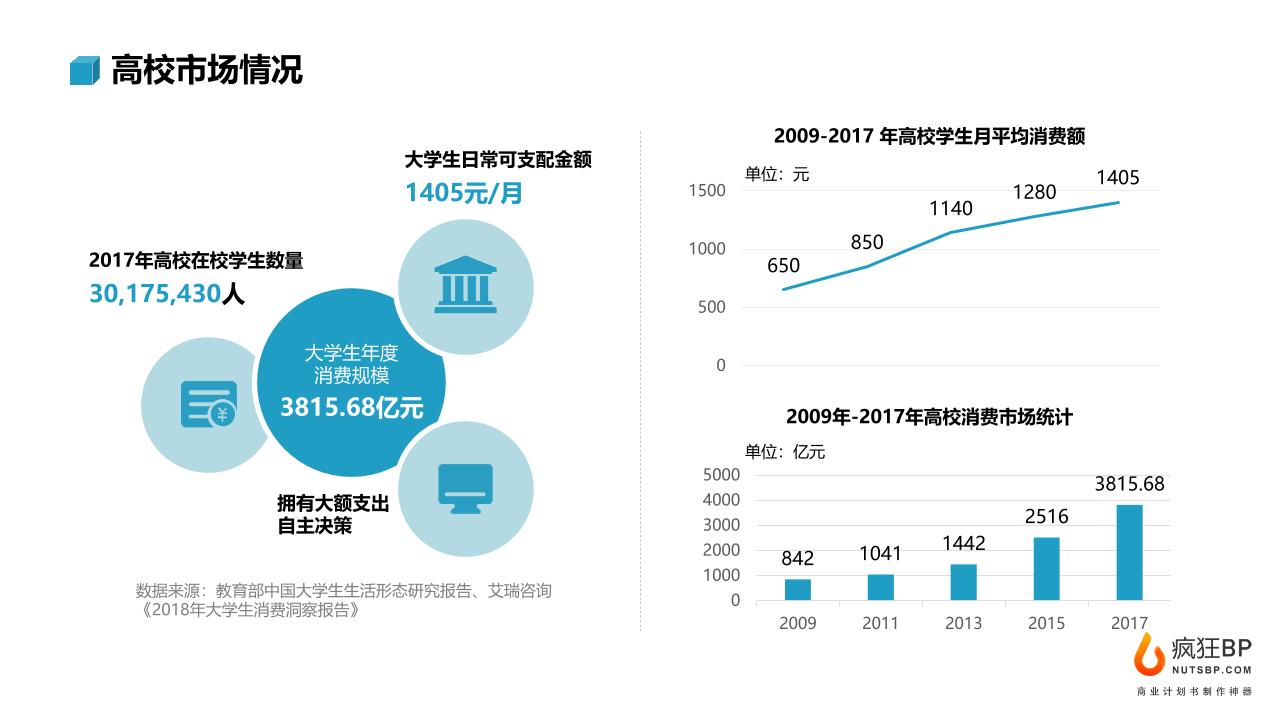 校园营销资源直卖平台商业计划书-undefined