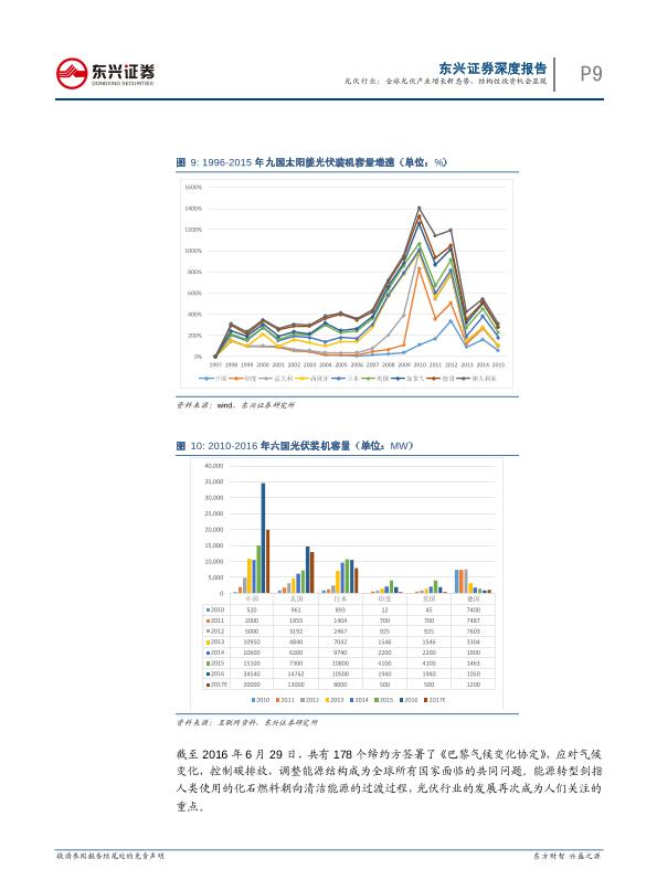 工业行业研究报告：光伏通信行业深度报告：全球光伏产业增长新态势-undefined