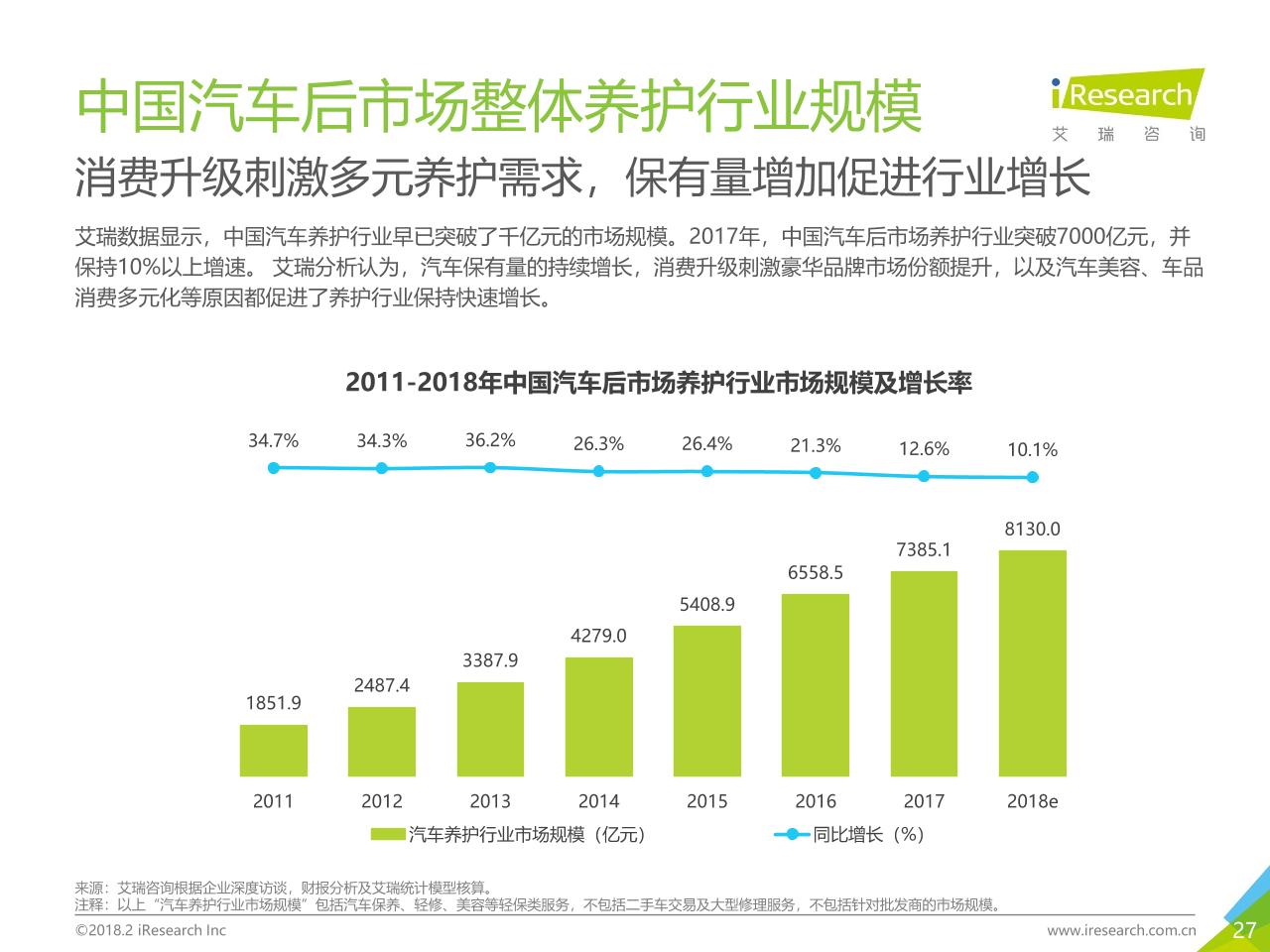 2018年中国汽车后市场在线服务行业研究报告白皮书-undefined