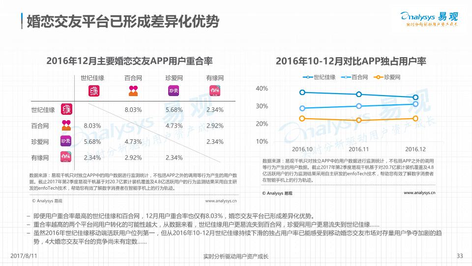 互联网行业免费研究报告：中国互联网婚恋交友服务年度分析2017-undefined