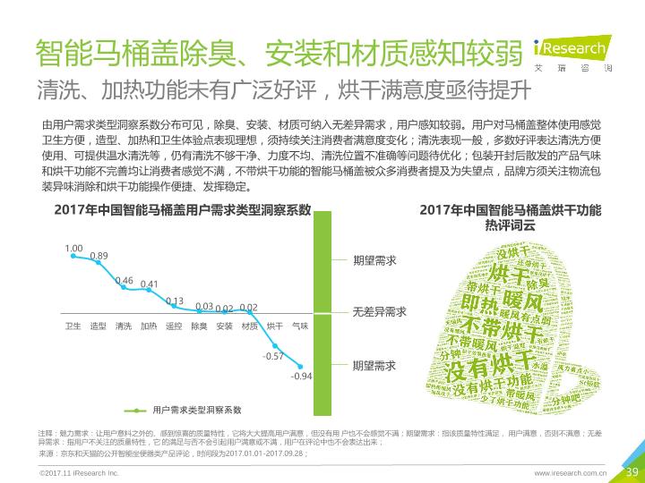 智能家电行业研究报告：2017年中国智能卫浴线上市场洞察报告-undefined