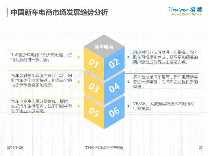电商行业研究报告：中国新车电商市场专题分析2017V14.-undefined