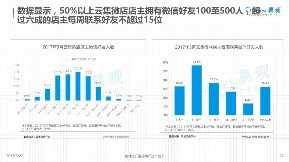电商行业白皮书：云集微店社交电商数据白皮书2017-undefined